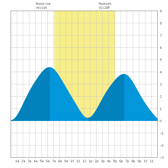 Orton Point tide chart for Tuesday, December 16, 2025