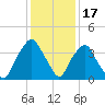 Orton Point tide chart for Wednesday, December 17, 2025
