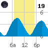 Orton Point tide chart for Friday, December 19, 2025
