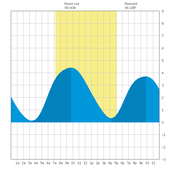 Orton Point tide chart for Sunday, December 21, 2025