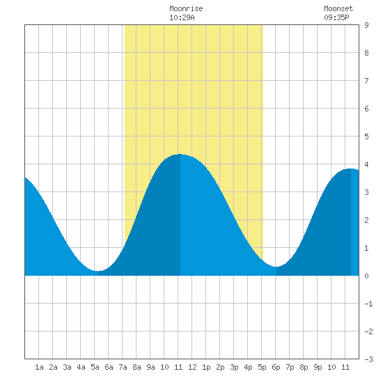 Orton Point tide chart for Wednesday, December 24, 2025