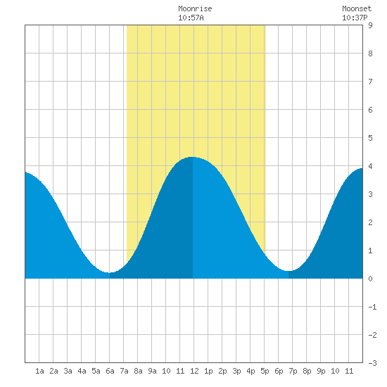 Orton Point tide chart for Thursday, December 25, 2025