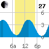 Orton Point tide chart for Saturday, December 27, 2025