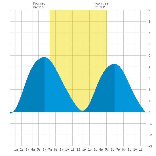 Orton Point tide chart for Tuesday, December 2, 2025