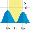 Orton Point tide chart for Tuesday, December 2, 2025