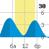 Orton Point tide chart for Tuesday, December 30, 2025