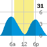 Orton Point tide chart for Wednesday, December 31, 2025