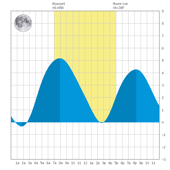 Orton Point tide chart for Thursday, December 4, 2025