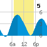 Orton Point tide chart for Friday, December 5, 2025