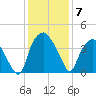 Orton Point tide chart for Sunday, December 7, 2025