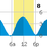 Orton Point tide chart for Monday, December 8, 2025