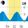 Orton Point tide chart for Saturday, January 10, 2026