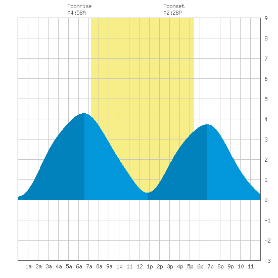 Orton Point tide chart for Thursday, January 15, 2026