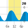Orton Point tide chart for Tuesday, January 20, 2026