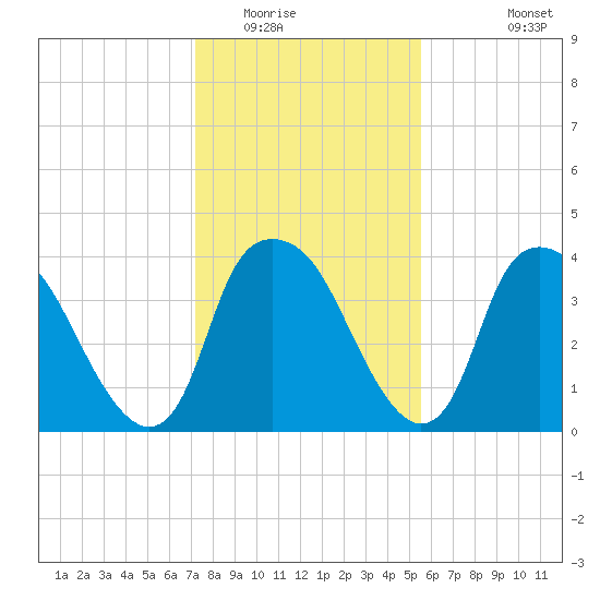 Orton Point tide chart for Thursday, January 22, 2026