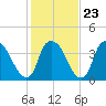 Orton Point tide chart for Friday, January 23, 2026