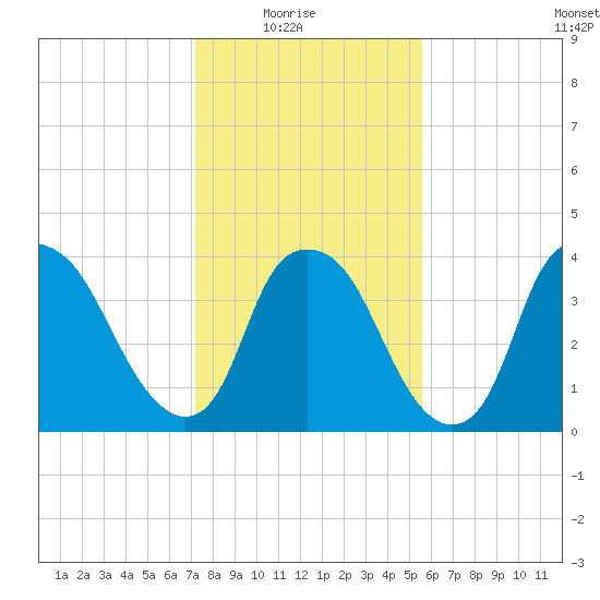 Orton Point tide chart for Saturday, January 24, 2026