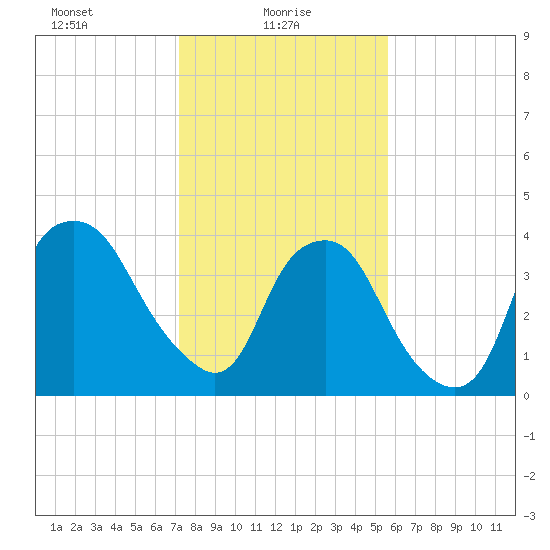 Orton Point tide chart for Monday, January 26, 2026