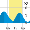 Orton Point tide chart for Tuesday, January 27, 2026