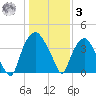 Orton Point tide chart for Saturday, January 3, 2026