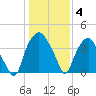 Orton Point tide chart for Sunday, January 4, 2026