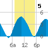 Orton Point tide chart for Monday, January 5, 2026