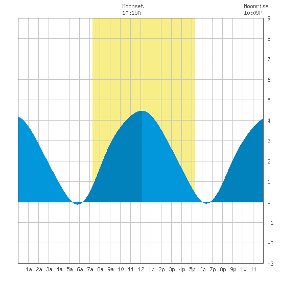 Orton Point tide chart for Wednesday, January 7, 2026
