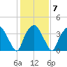 Orton Point tide chart for Wednesday, January 7, 2026