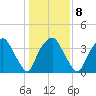 Orton Point tide chart for Thursday, January 8, 2026