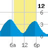 Orton Point tide chart for Thursday, February 12, 2026