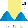Orton Point tide chart for Friday, February 13, 2026