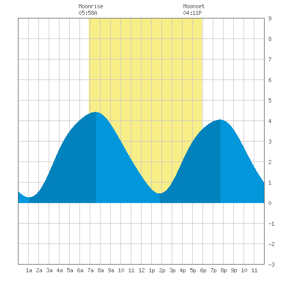 Orton Point tide chart for Sunday, February 15, 2026