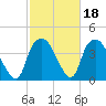 Orton Point tide chart for Wednesday, February 18, 2026
