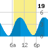 Orton Point tide chart for Thursday, February 19, 2026