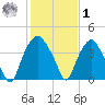 Orton Point tide chart for Sunday, February 1, 2026