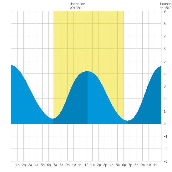 Orton Point tide chart for Sunday, February 22, 2026