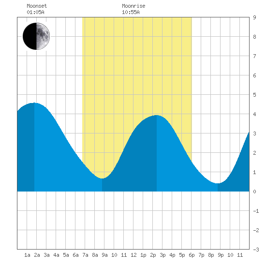 Orton Point tide chart for Tuesday, February 24, 2026