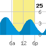 Orton Point tide chart for Wednesday, February 25, 2026