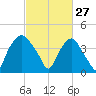 Orton Point tide chart for Friday, February 27, 2026