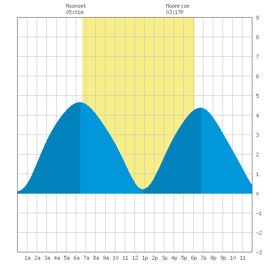Orton Point tide chart for Saturday, February 28, 2026