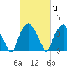 Orton Point tide chart for Tuesday, February 3, 2026