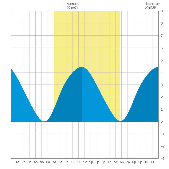 Orton Point tide chart for Thursday, February 5, 2026