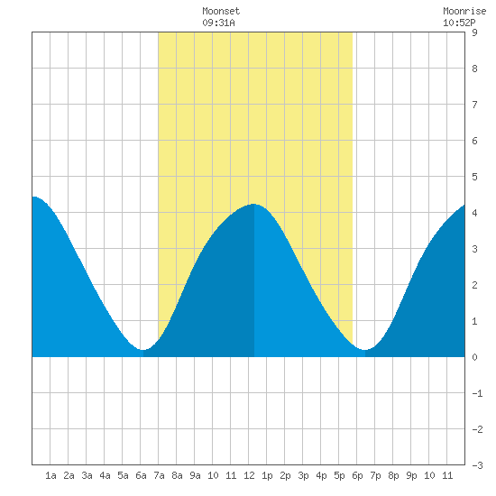 Orton Point tide chart for Friday, February 6, 2026