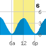 Orton Point tide chart for Friday, February 6, 2026