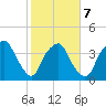Orton Point tide chart for Saturday, February 7, 2026