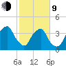 Orton Point tide chart for Monday, February 9, 2026