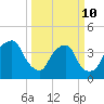 Orton Point tide chart for Tuesday, March 10, 2026