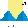 Orton Point tide chart for Sunday, March 15, 2026