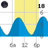 Orton Point tide chart for Wednesday, March 18, 2026