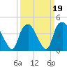 Orton Point tide chart for Thursday, March 19, 2026